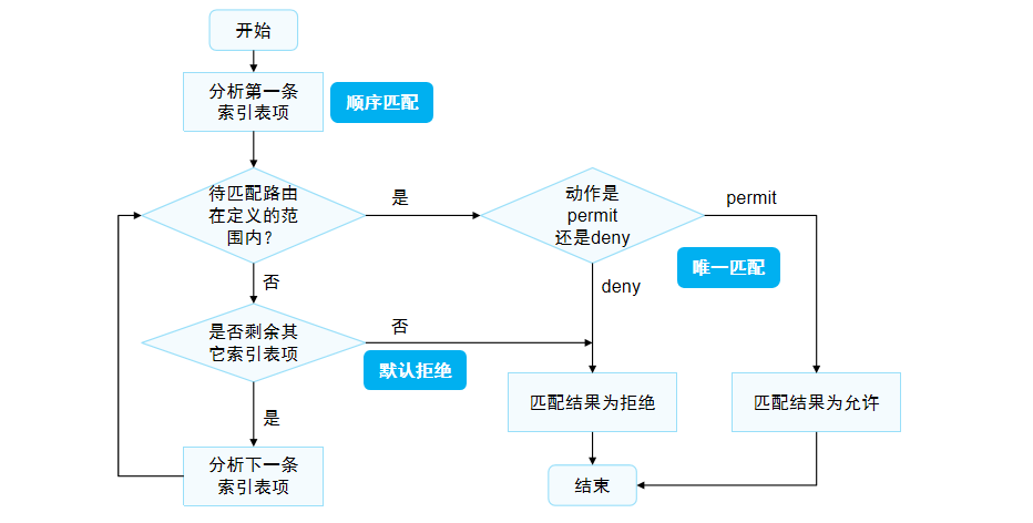 匹配机制