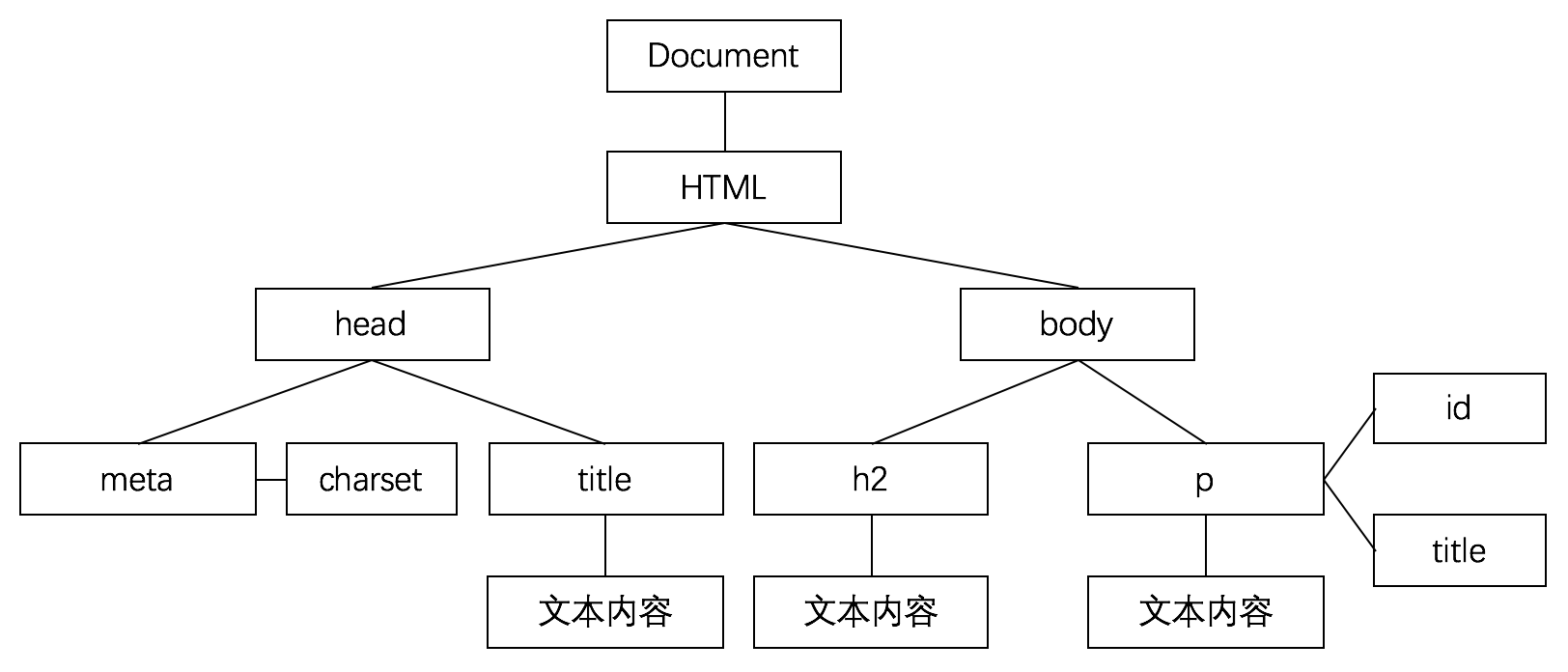 模板解析就是將一堆模板字符串用正則等方式解析成抽象語法樹ast.