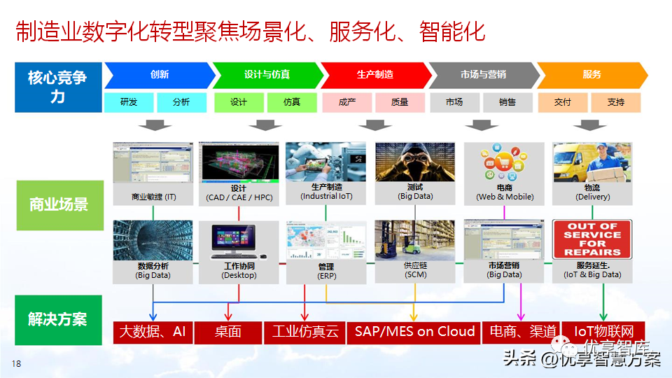 补能力-建平台-智能应用构建智能制造三步走原则制造业数字化转型聚焦