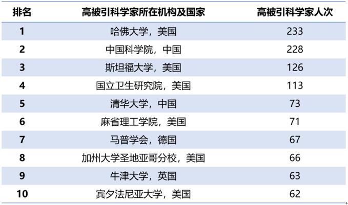 2022年全球高被引科学家公布