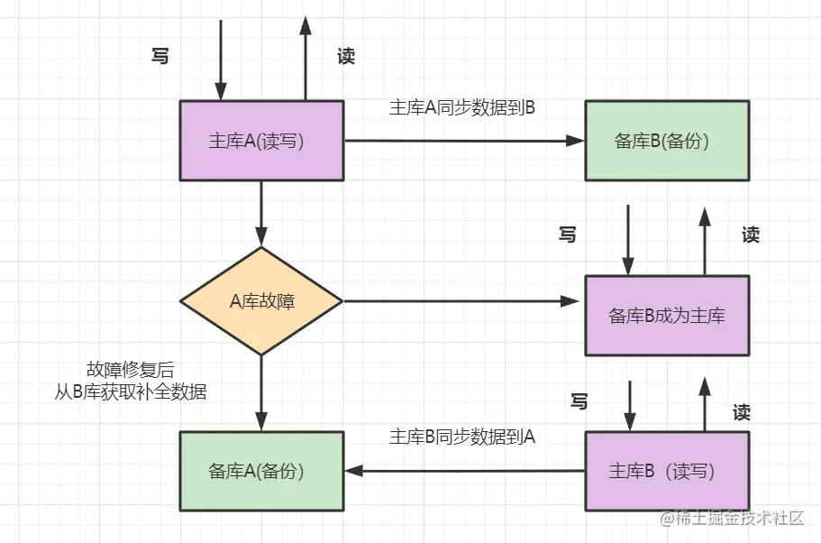 看一遍就了解：聊聊MySQL主从