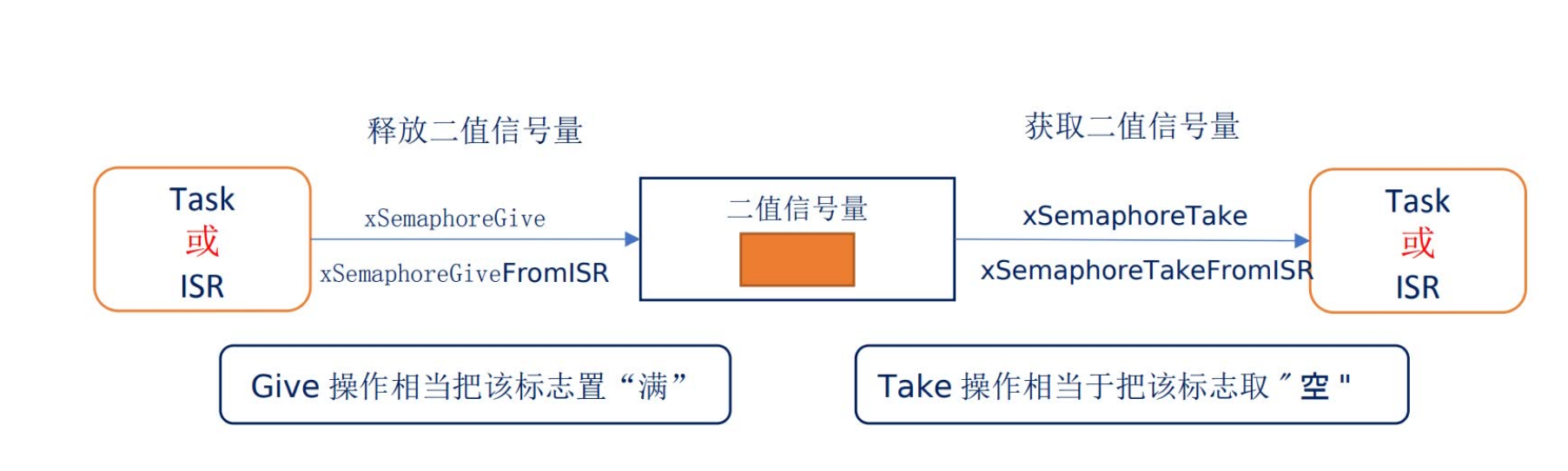 FreeRTOS信号量