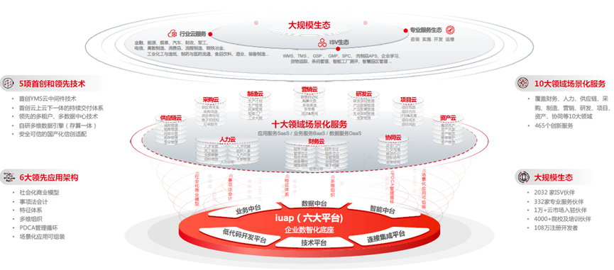 下一代ERP长什么样？从用友和华为最新走向谈起