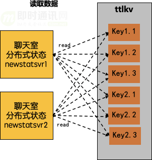 微信团队分享：微信直播聊天室单房间1500万在线的消息架构演进之路_18.png