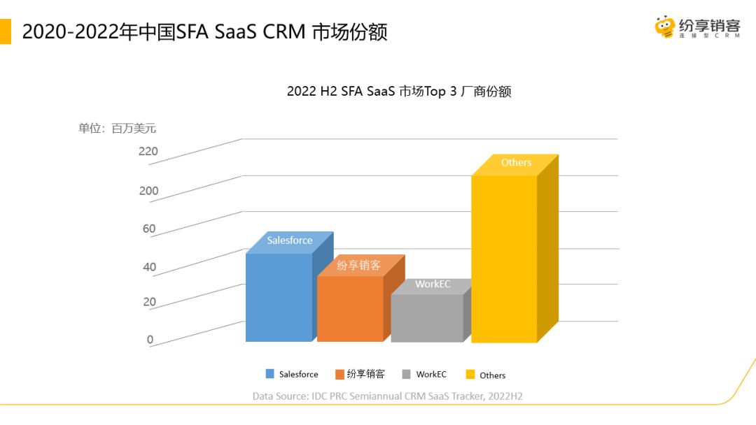 纷享销客稳居2022 H2 SFA SaaS 本土CRM厂商市场份额 TOP 1