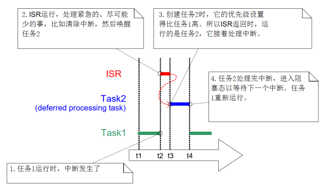 中断延迟处理方法