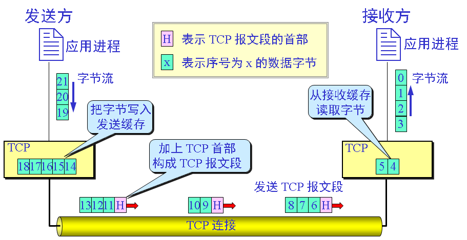 TCP 面向流的概念