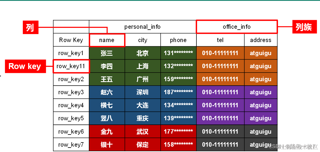 HBase介绍