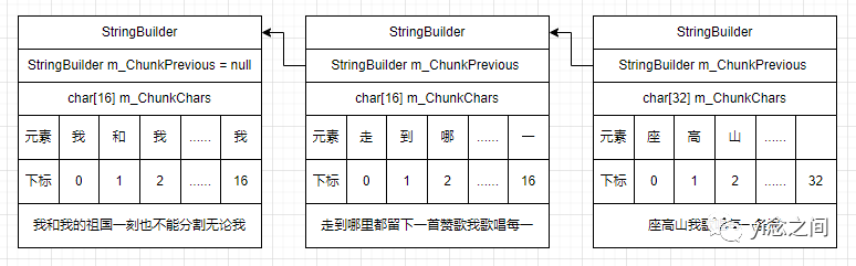 浅谈C#字符串构建利器StringBuilder