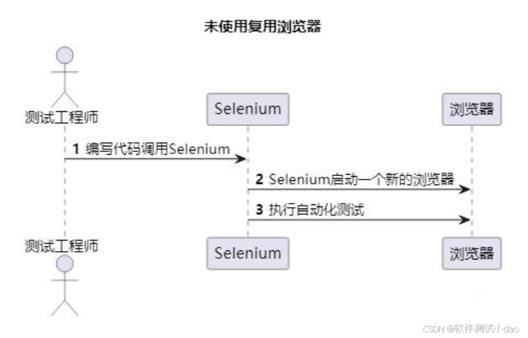 selenium自动化复用浏览器_接口测试_02
