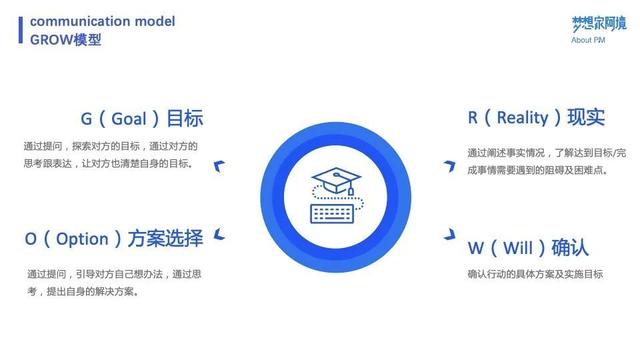 十个模型，总结产品经理沟通方法论