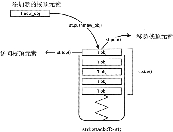 stack适配器示意图