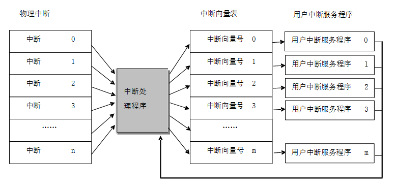 中断处理过程