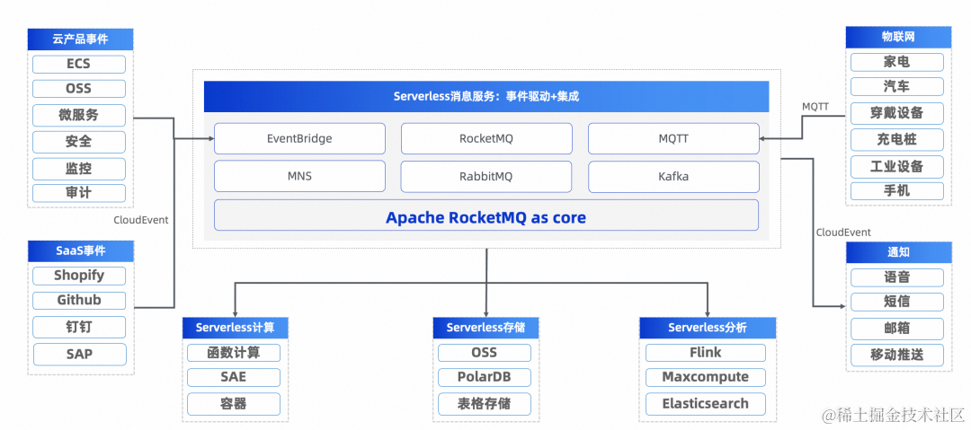 Apache RocketMQ，构建云原生统一消息引擎