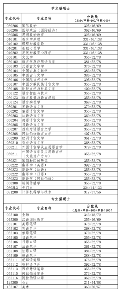 北语 计算机语言学,北语语言类专业2020分数线