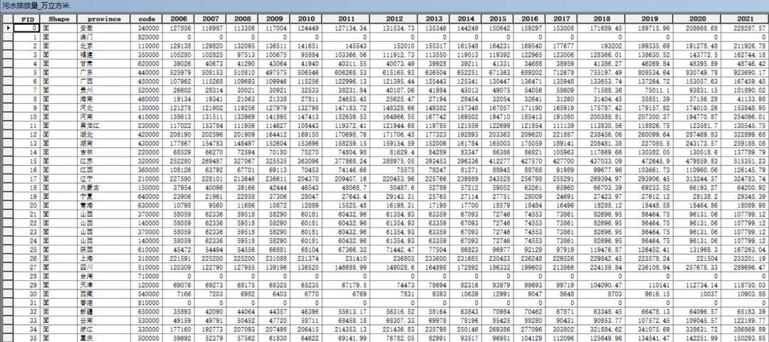 【数据分享】2006-2021年我国省份级别的排水和污水处理相关指标（20多项指标）