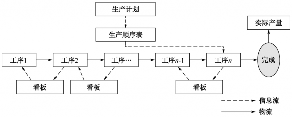 超市拉动,精益生产,精益生产组织方式