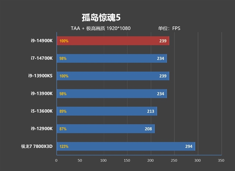 Intel 7工艺的极限！酷睿i9-14900K/i7-14700K首发评测：6GHz单核性能无敌