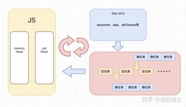 任务包括宏任务与微任务,其中宏任务 :script(整体代码块),settimeout