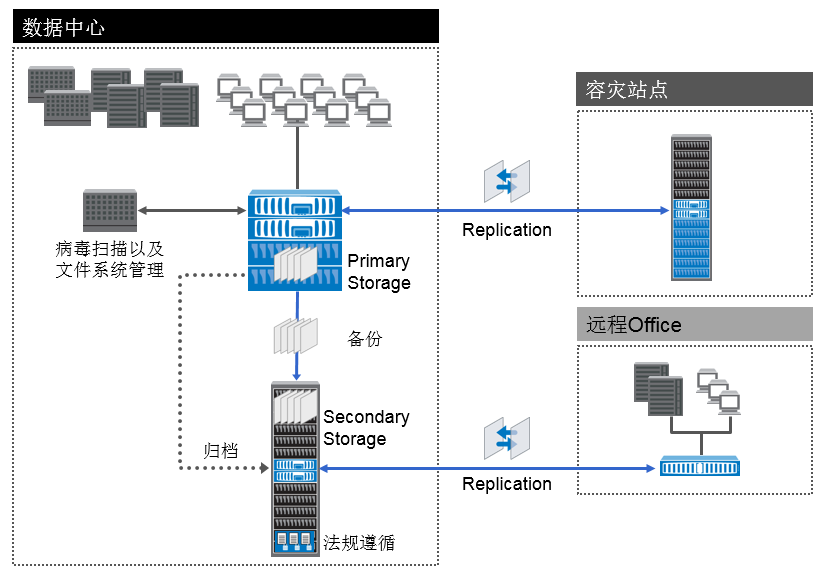 Netapp 存储价值和优势,共享存储解决方案