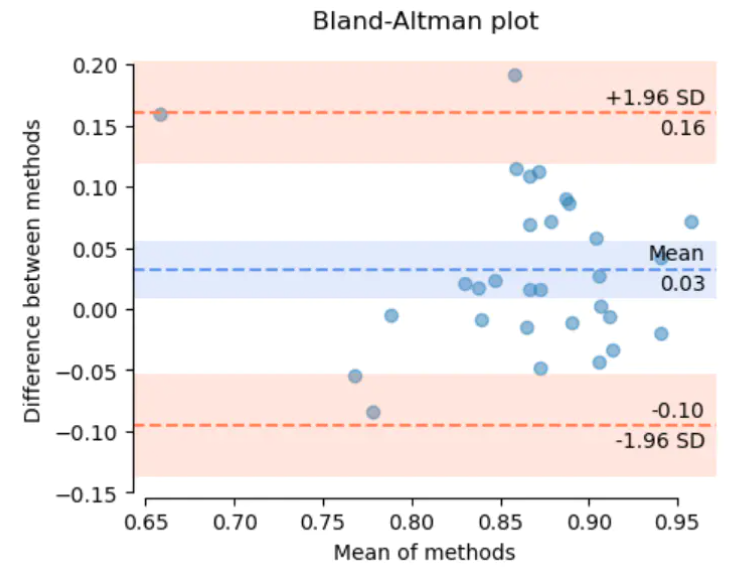 Bland-Altman图