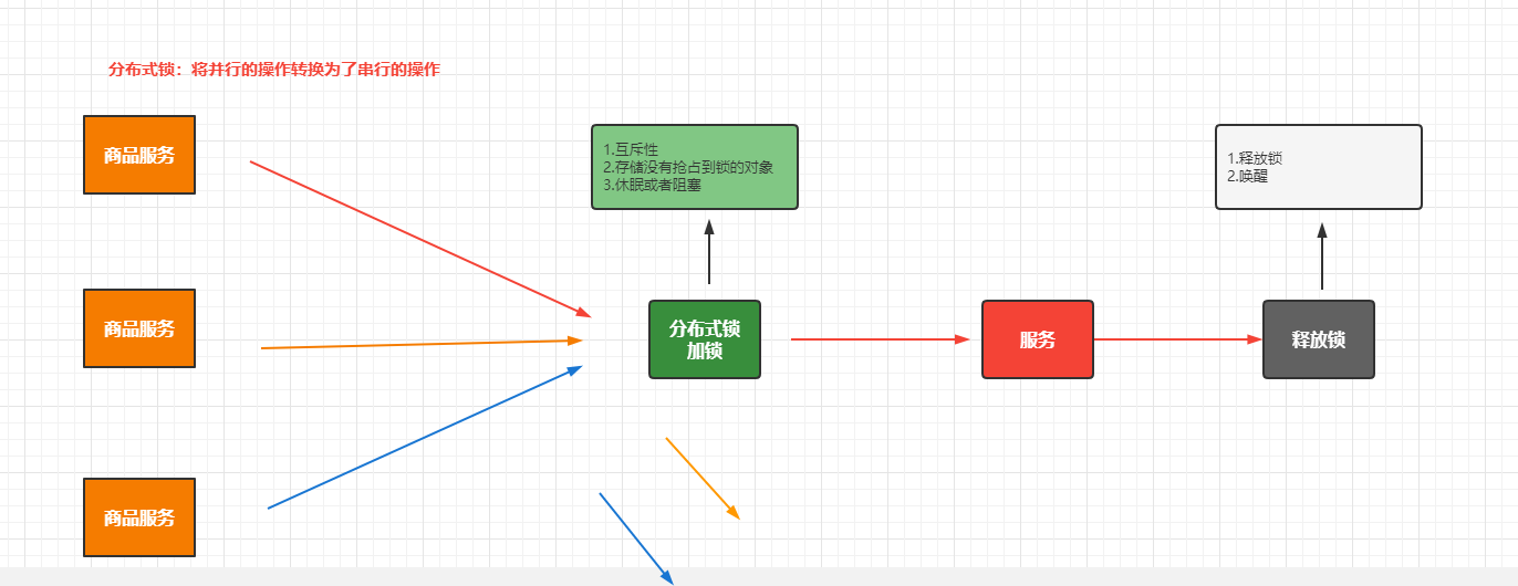 分布式锁或者本地锁的本质其实是一样的，都是将并行的操作转换为了串行的操作