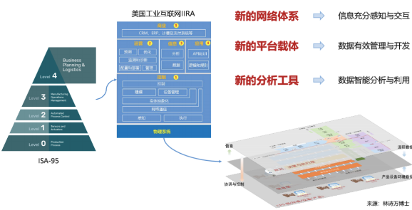 ISA95 及工业互联网平台