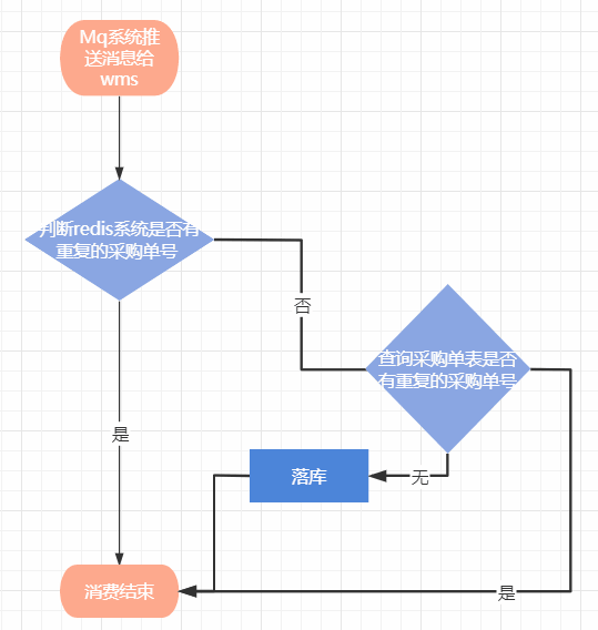 【测试开发】Mq消息重复如何测试？