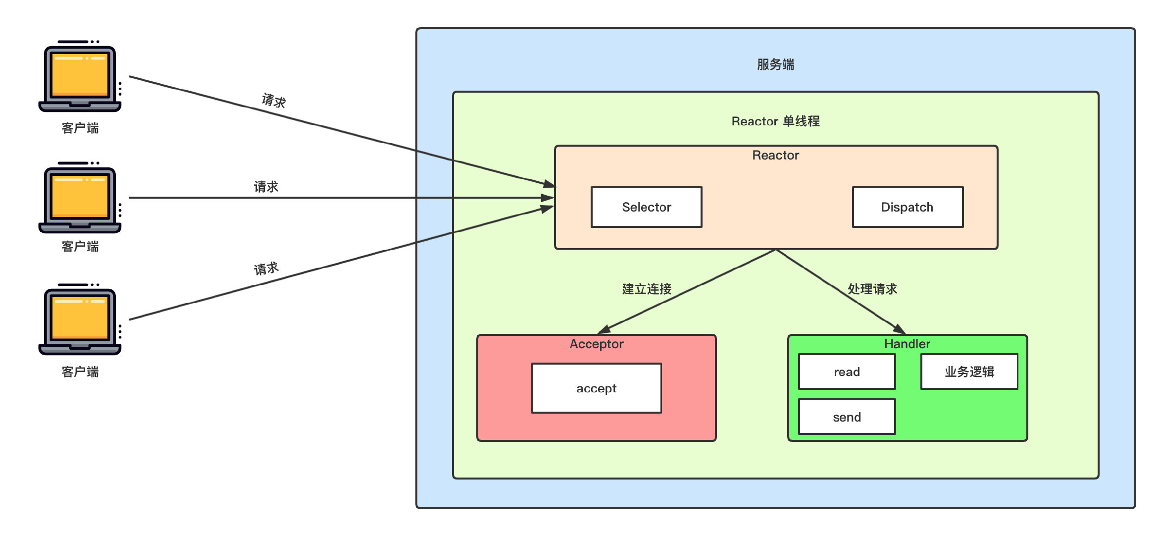 单Reactor单线程