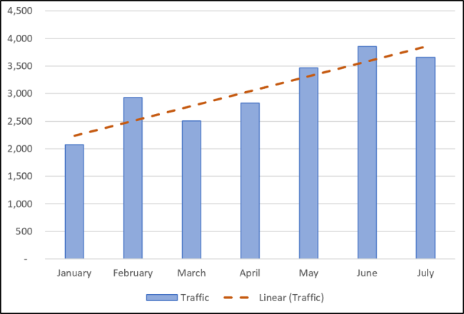 Excel chart with a linear trendline.