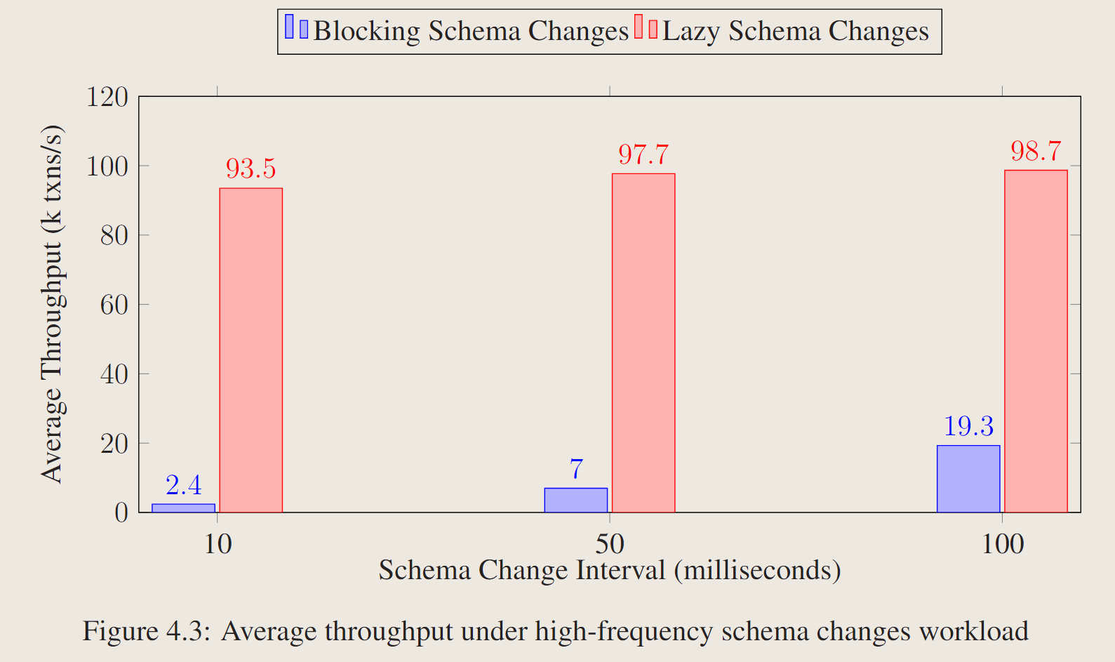 【论文阅读】Non-blocking Lazy Schema Changes in Multi-Version