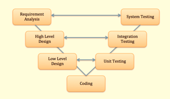 软件测试入门系列之四：软件测试V模型