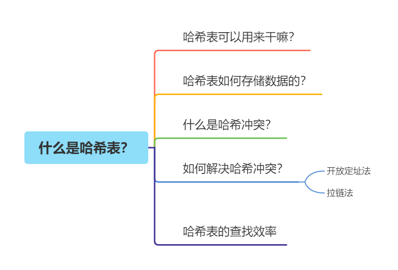 什么是哈希表？