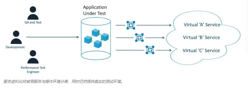 该图显示了 QA 人员、开发人员和性能测试工程师使用服务虚拟化在真实的测试环境中测试服务。