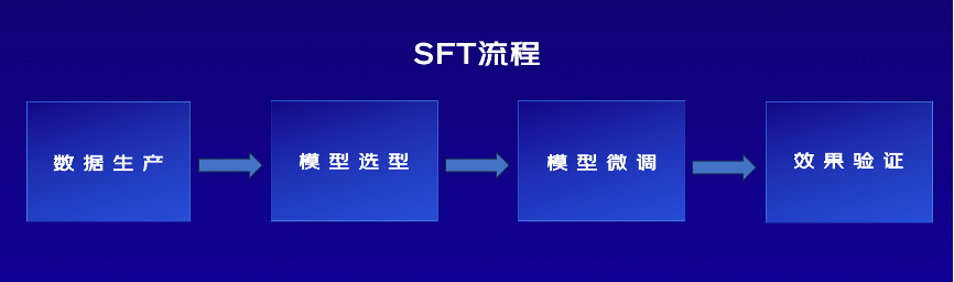 【LLM第四篇】名词解释：SFT