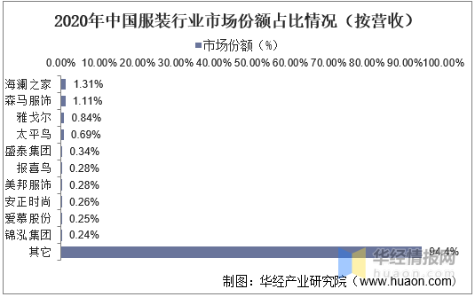 2020年中国服装行业发展现状分析，消费理念的改变促使行业转型「图」