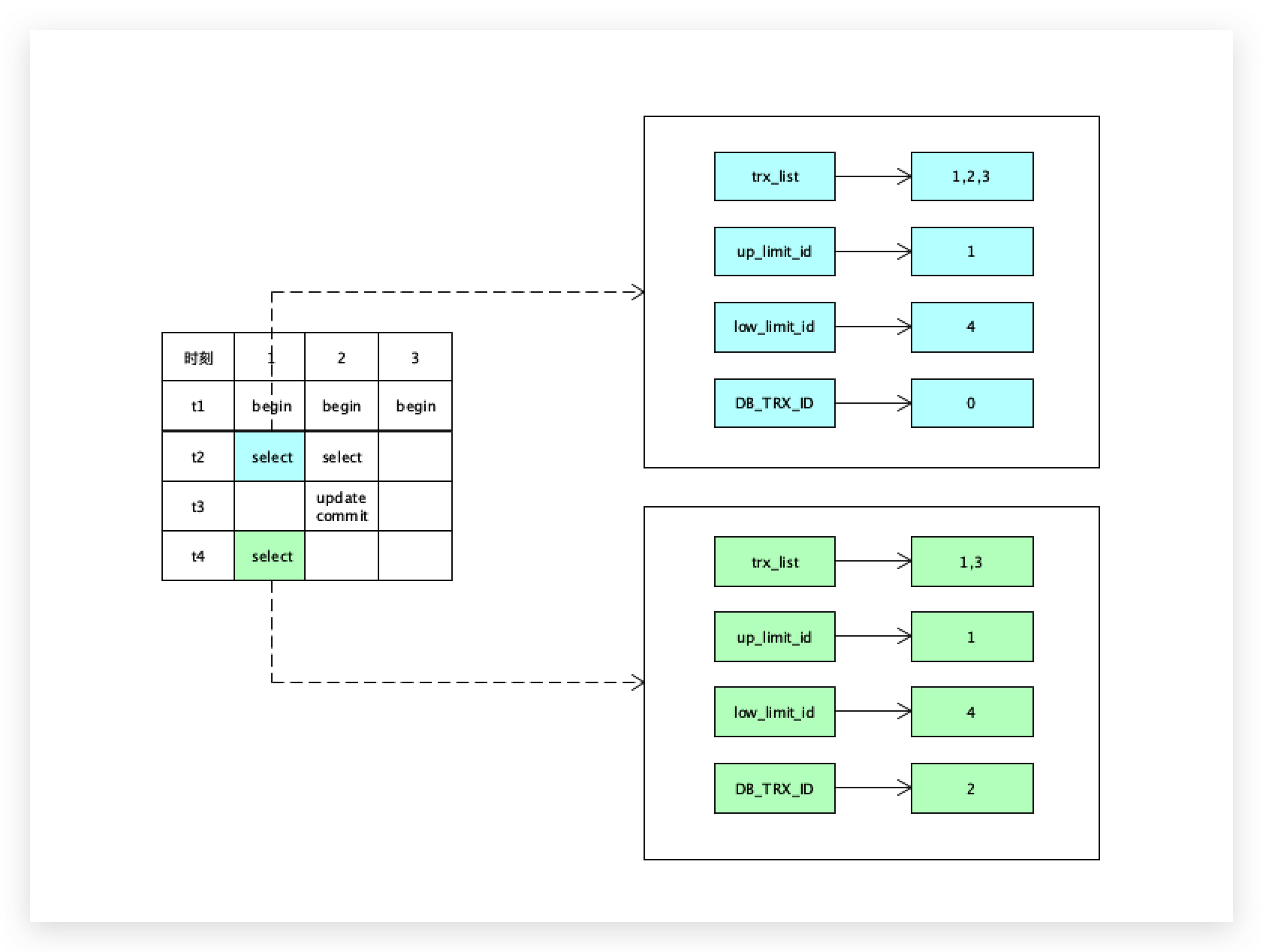 MySQL多版本并发控制MVCC实现原理
