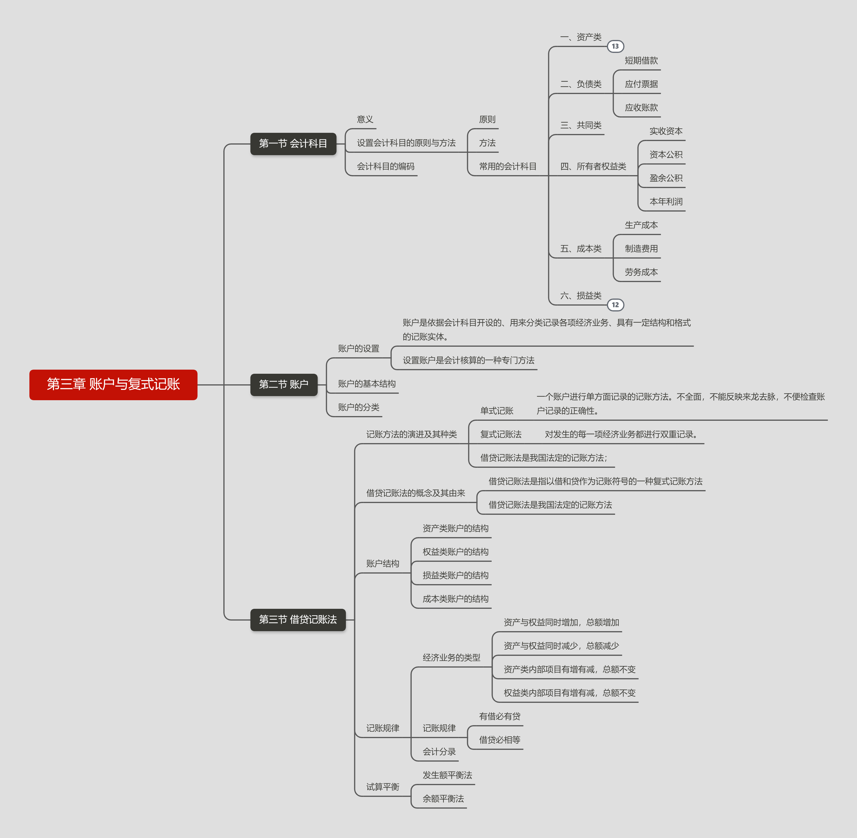 《会计学》摘要笔记,在学习的过程中还写了《会计学》简单的思维导图