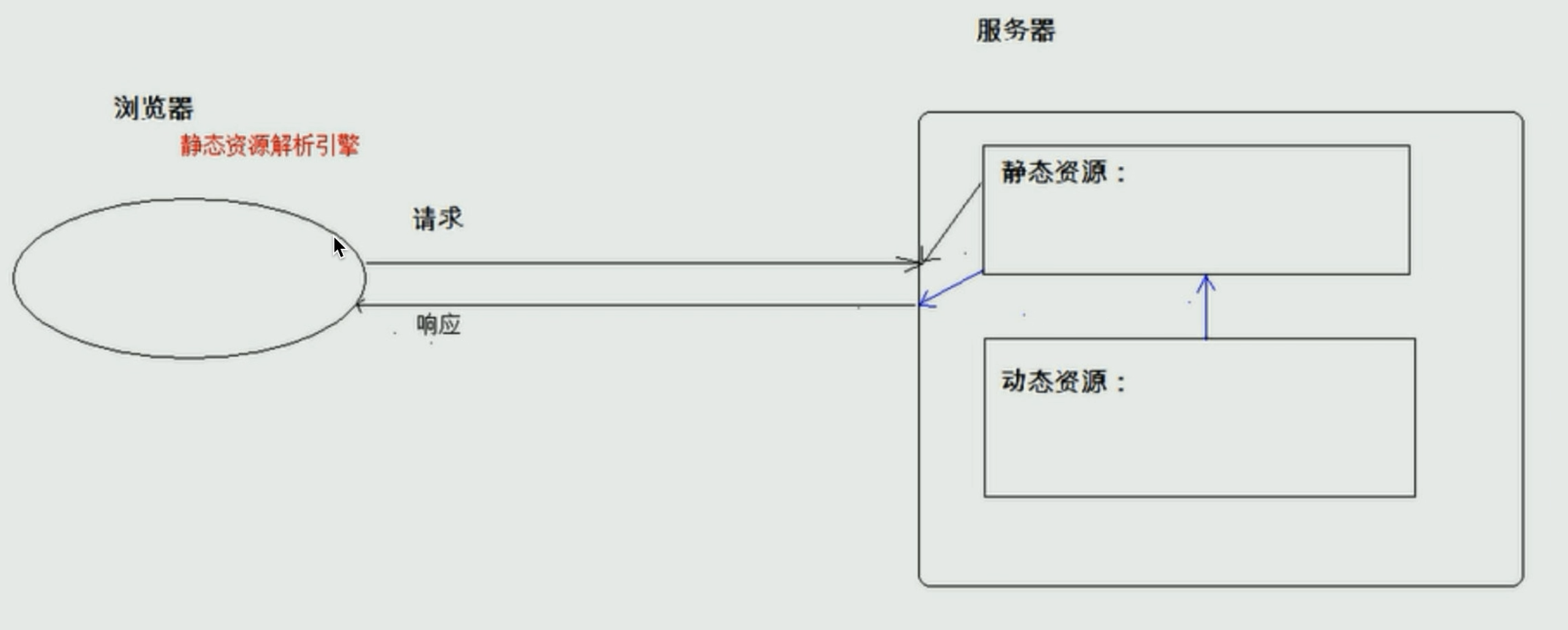 HTTP概念