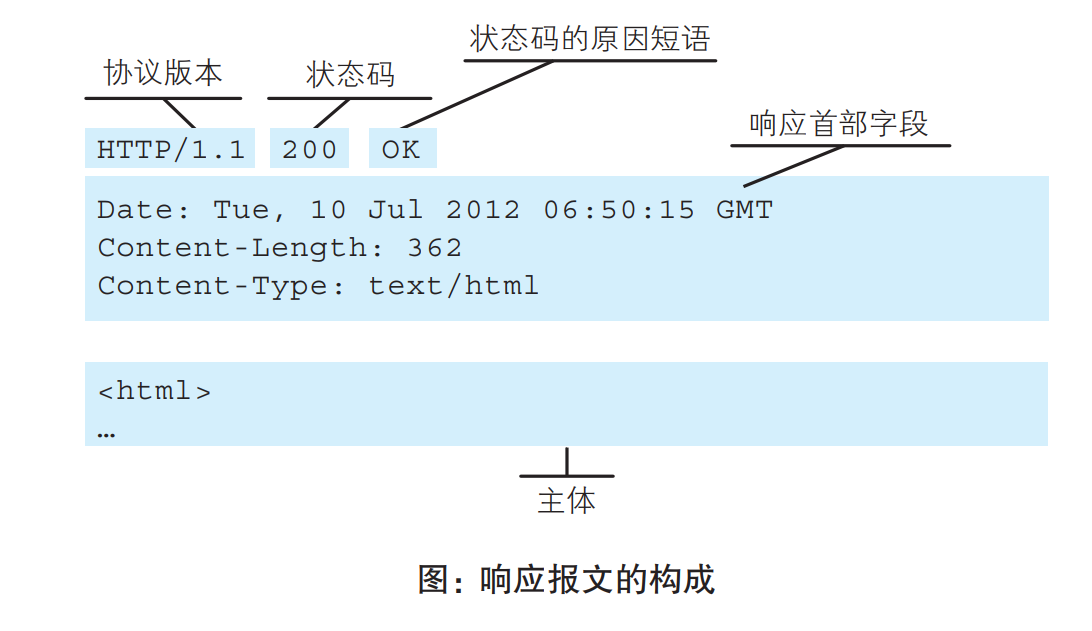 响应报文构成