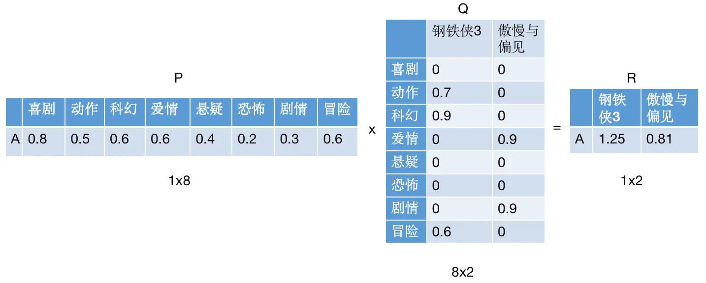 推荐算法实战项目:LFM隐语义模型原理以及案例实战(附完整 Python 代码)_lfm模型-CSDN博客