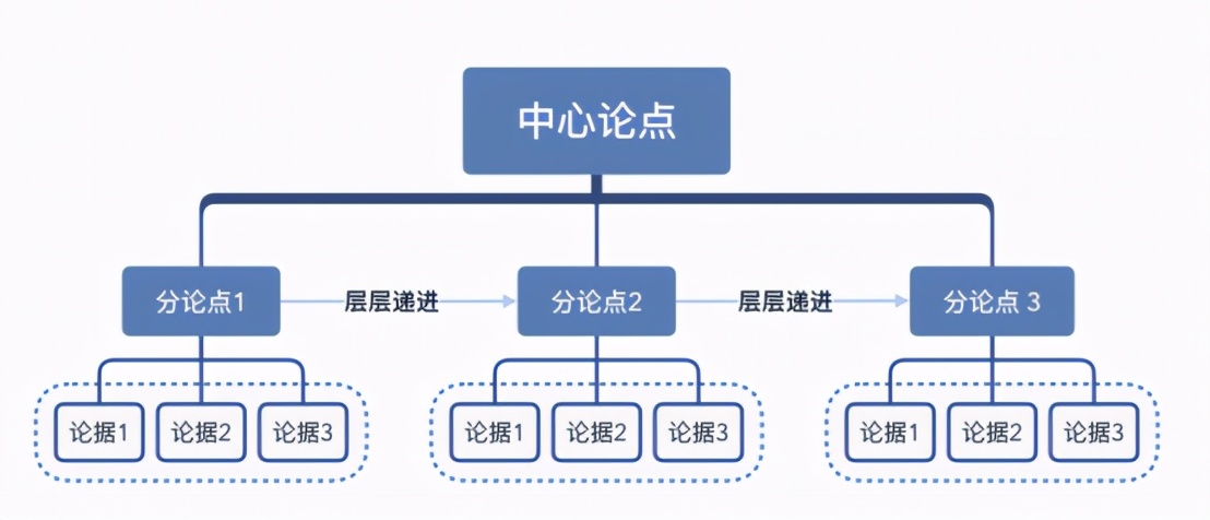 为什么大厂的领导们都认为结构化思维在晋升或工作汇报中非常重要