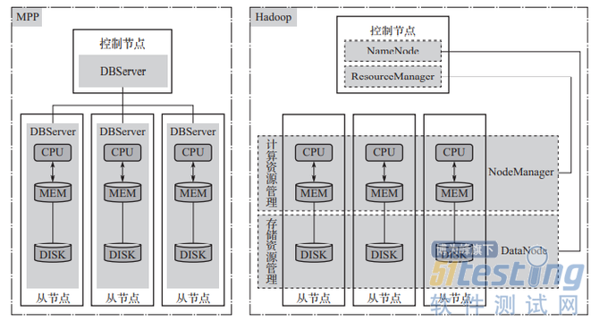 MPP和hadoop