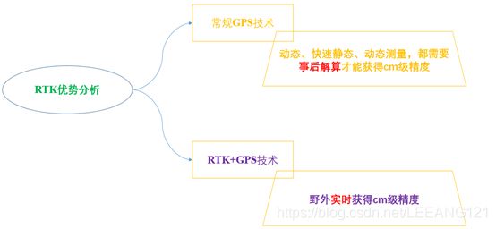 RTK+GPS提高定位精度原理解析（一个小白写给另一个小白系列）_第3张图片