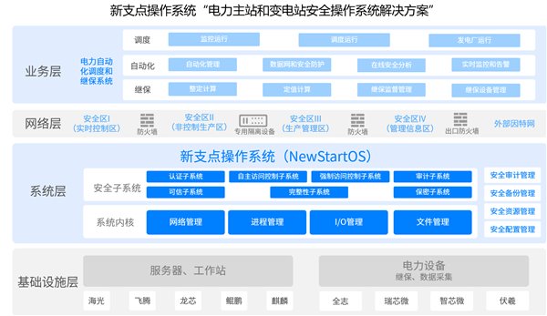 中兴新支点操作系统电力主站和变电站安全操作系统解决方案