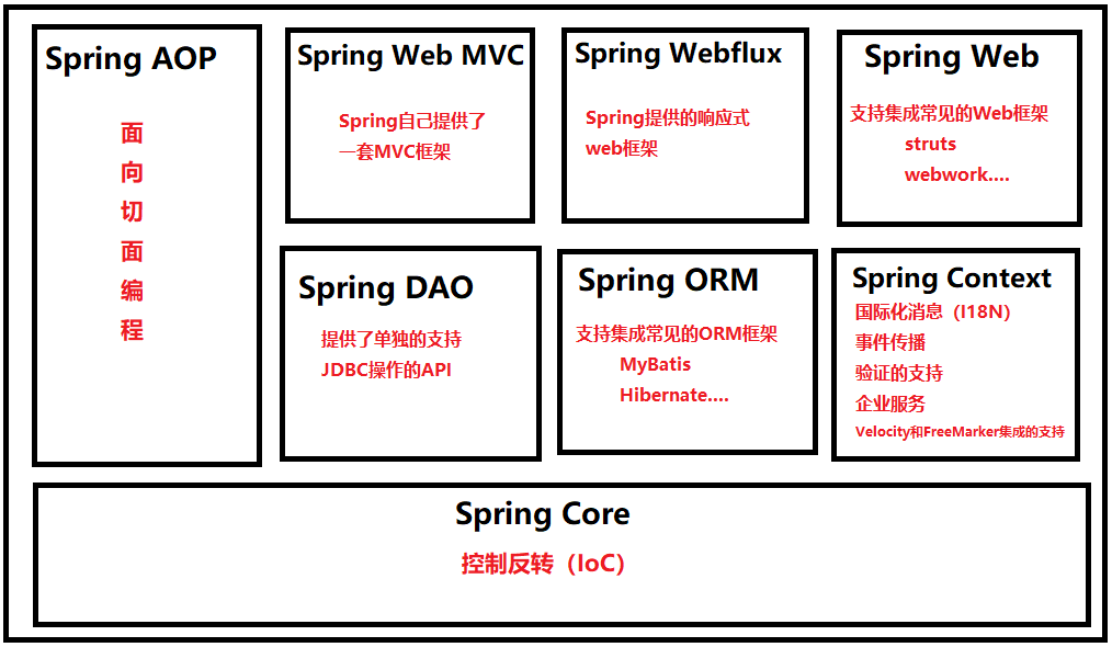 Spring——<span style='color:red;'>框架</span><span style='color:red;'>介绍</span>