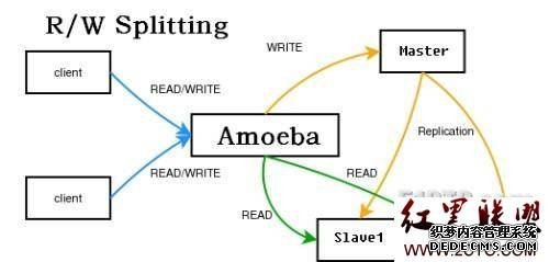 mysql amoeba 配置_Amoeba新版本MYSQL读写分离配置
