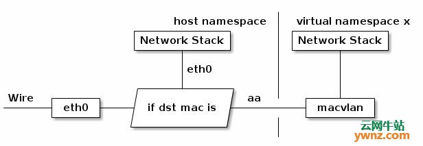 linux docker虚拟网卡mac,使用MacVLAN来实现Docker跨宿主机互联