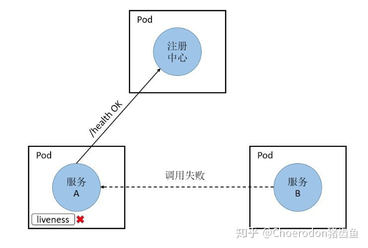 无法访问netflix服务_Choerodon 的微服务之路（三）：服务注册与发现