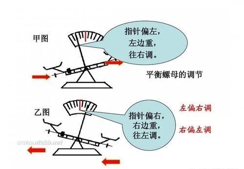 天平的刀口在哪里图片